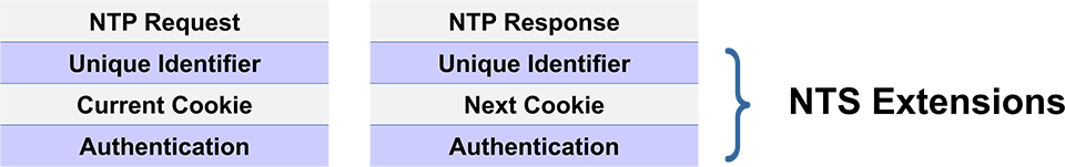 Struktur der NTP-Nachrichten mit NTS-Erweiterungsfeldern