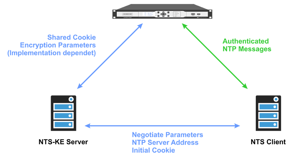 Die drei Einheiten von Network Time Security (NTS)