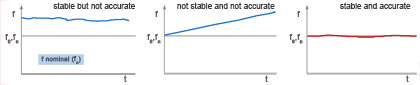 grafische Darstellung von Takt - Genauigkeit und Stabilität