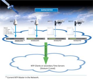 NTP Cluster mit LANTIME Zeitservern