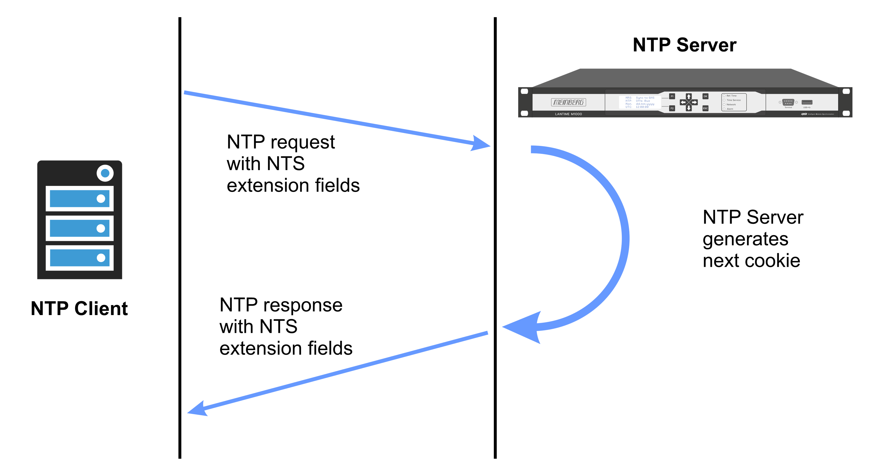 NTP gesichert mit NTS