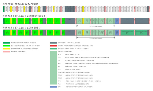 IEEE Standard for Synchrophasor