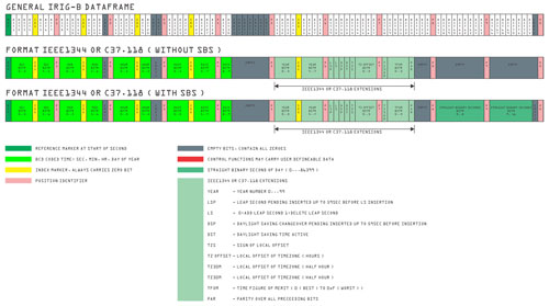 IEEE1344 / C37.118 Datenframes