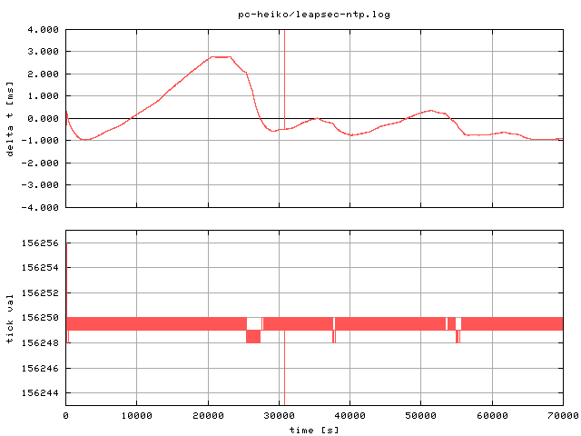 Darstellung - Schaltsekunde
