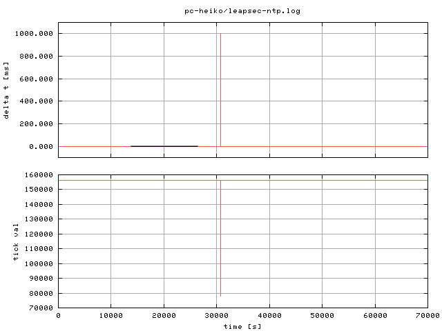 Darstellung - Schaltsekunde