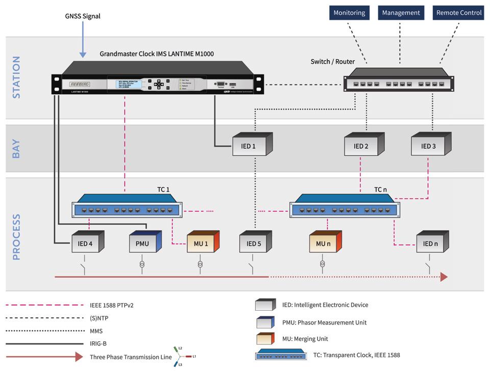 Meinberg timing for Substation Automation: IEEE 1588 PTPv2 Grandmaster Clock IMS M1000. 
