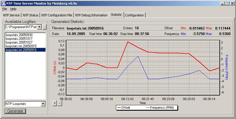 NTP Time Server Monitor Statistics