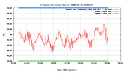 Webbasierende Visualisierung der Daten